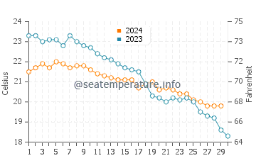 Temperature dell'acqua a Vouti Beach a novembre