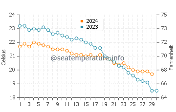 Temperature dell'acqua a Vrachos a novembre
