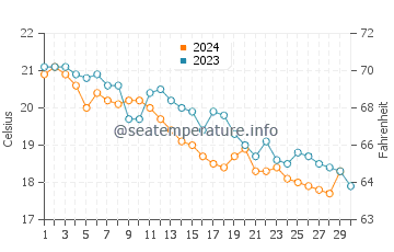 Températures de l'eau à Vrgada en novembre
