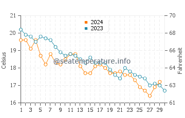 Wassertemperatur Vrsar im November