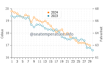 Wassertemperatur Vrsi im November