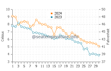 Temperature dell'acqua a Vuosaari a novembre