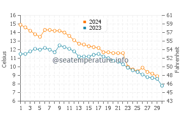 Temperature dell'acqua a Wabaningo a novembre