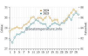 Waduwala water temp chart in November