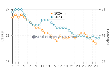 Waialua water temp chart in November