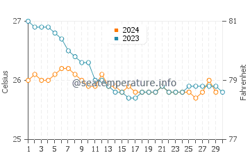 Waihee-Waiehu water temp chart in November