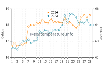 Waiheke Island water temp chart in November