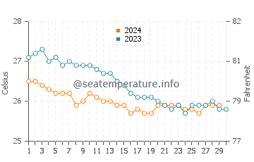 Waikiki water temp chart in November