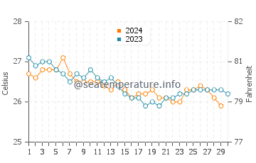 Temperature dell'acqua a Wailea a novembre