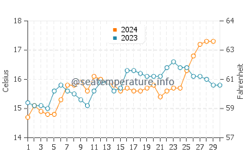 Waimarama water temp chart in November