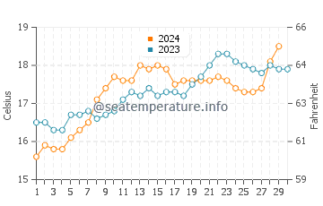 Waipu Cove water temp chart in November
