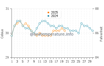 Températures de l'eau à Waisai en novembre