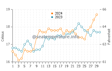 Waitangi (Northland) water temp chart in November