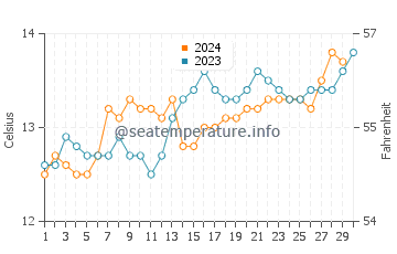 Waitangi water temp chart in November