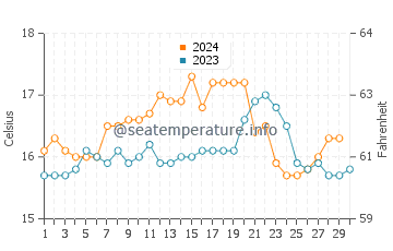 Waitara water temp chart in November