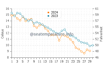 Températures de l'eau à Wakkanai en novembre