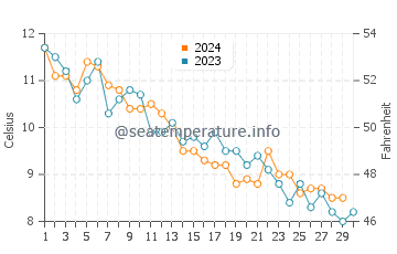 Waldoboro water temp chart in November