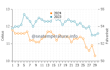 Waldport water temp chart in November