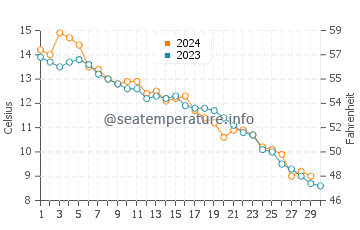 Walker Lake water temp chart in November