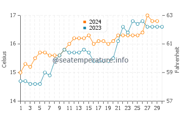 Walkerville water temp chart in November