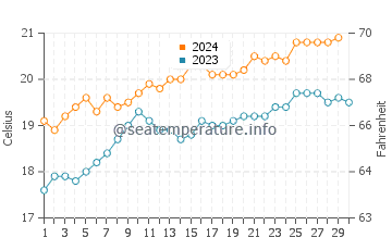 Wallaroo water temp chart in November