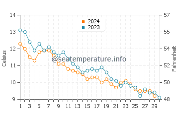 Wallis Sands Beach water temp chart in November