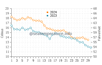 Wassertemperatur Wallops Island im November