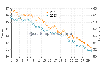 Walnut Beach water temp chart in November