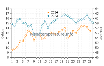Temperature dell'acqua a Walvis Bay a novembre
