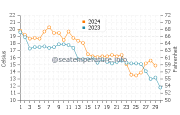 Wanchese water temp chart in November
