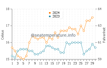 Wanganui water temp chart in November
