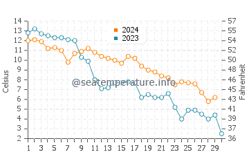 Wanghai water temp chart in November