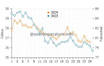 Temperature dell'acqua a Warang a novembre