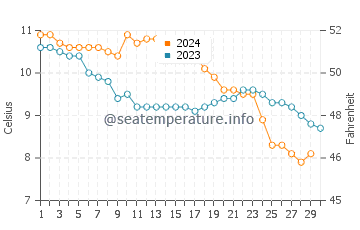 Temperature dell'acqua a Wardie Bay a novembre
