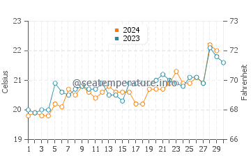 Warilla water temp chart in November