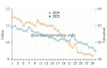Warkworth water temp chart in November