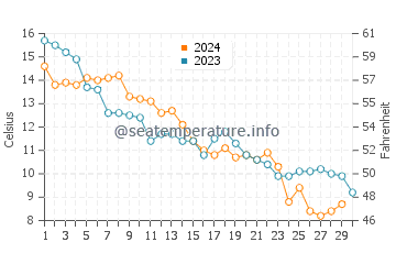 Wassertemperatur Warren im November