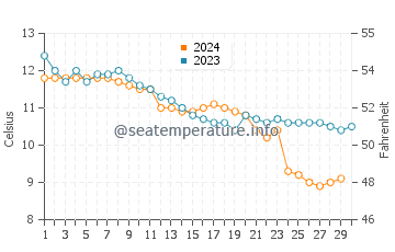 Temperature dell'acqua a Warrenpoint a novembre
