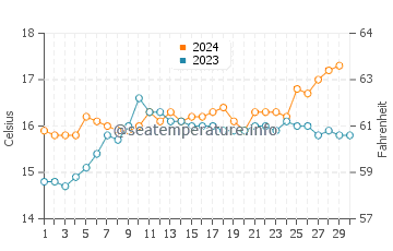 Warrnambool water temp chart in November