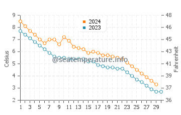 Temperature dell'acqua a Warroad a novembre