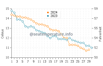 Warsash water temp chart in November