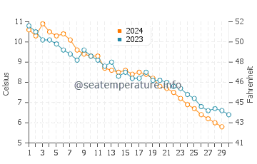 Temperature dell'acqua a Washburn a novembre
