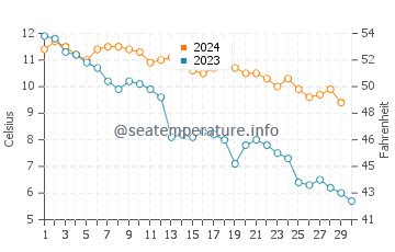 Temperature dell'acqua a Washington Island a novembre
