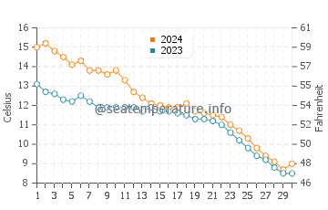 Washington Park Beach water temp chart in November