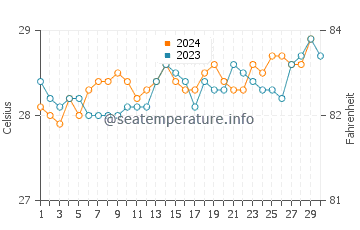 Watamu water temp chart in November