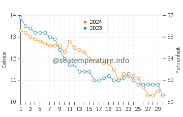 Temperature dell'acqua a Watchet a novembre