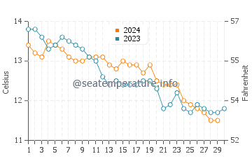 Waterford water temp chart in November