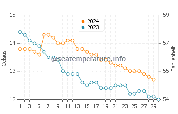 Temperatura del agua en Bahía de Watergate en noviembre