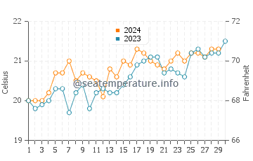 Temperature dell'acqua a Watsons Bay a novembre