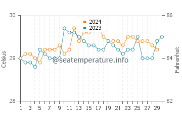 Temperature dell'acqua a Wattala a novembre